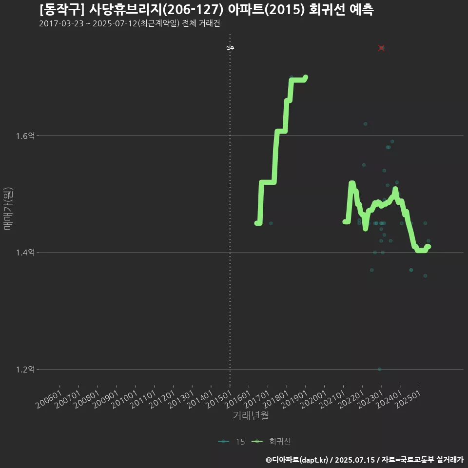 [동작구] 사당휴브리지(206-127) 아파트(2015) 회귀선 예측