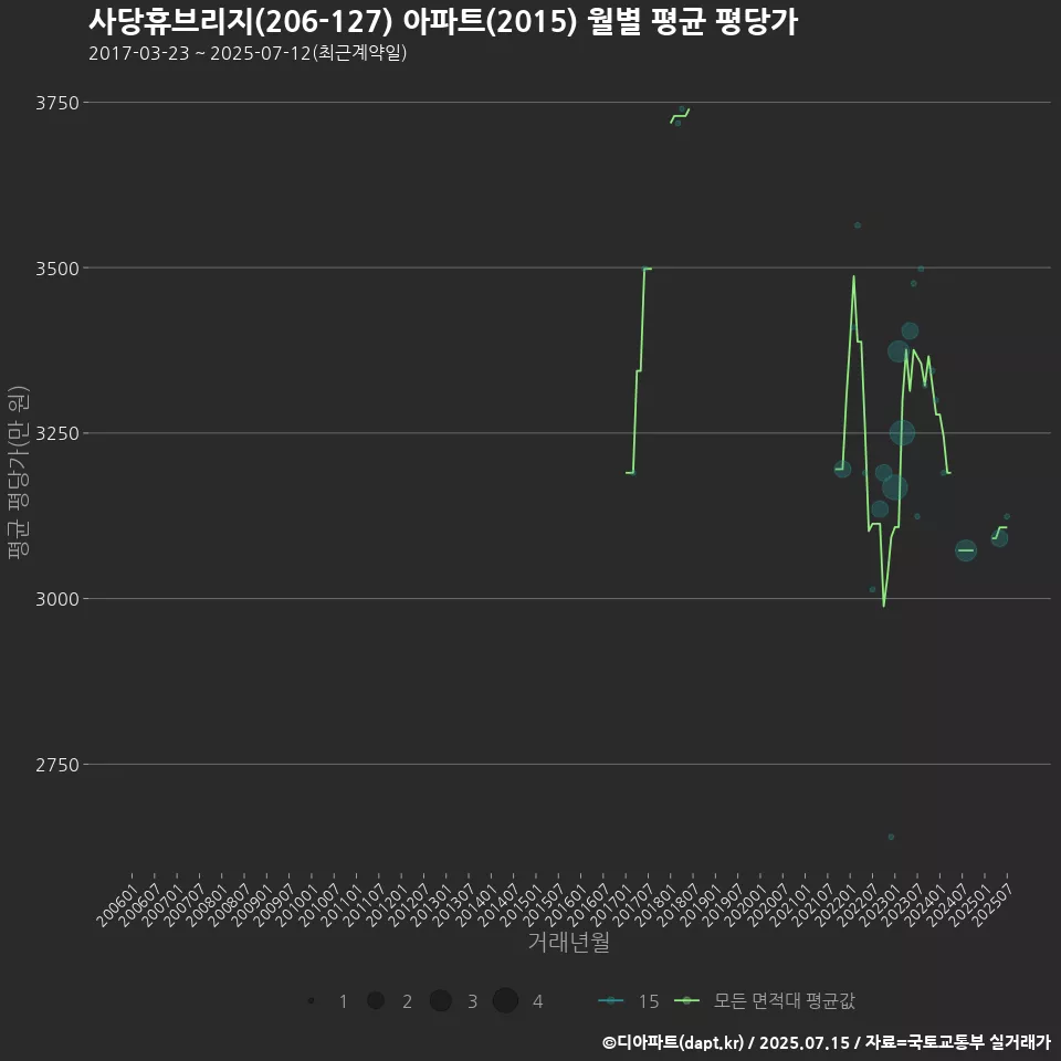사당휴브리지(206-127) 아파트(2015) 월별 평균 평당가