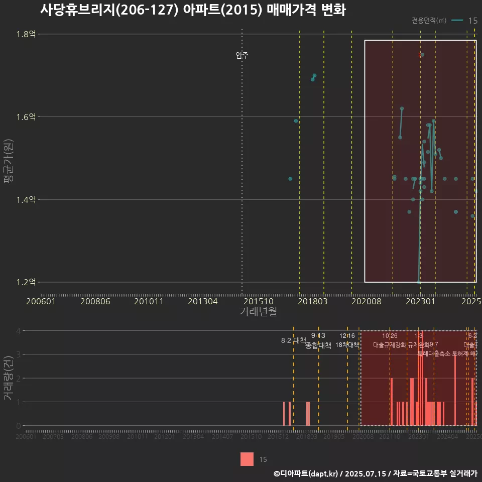 사당휴브리지(206-127) 아파트(2015) 매매가격 변화