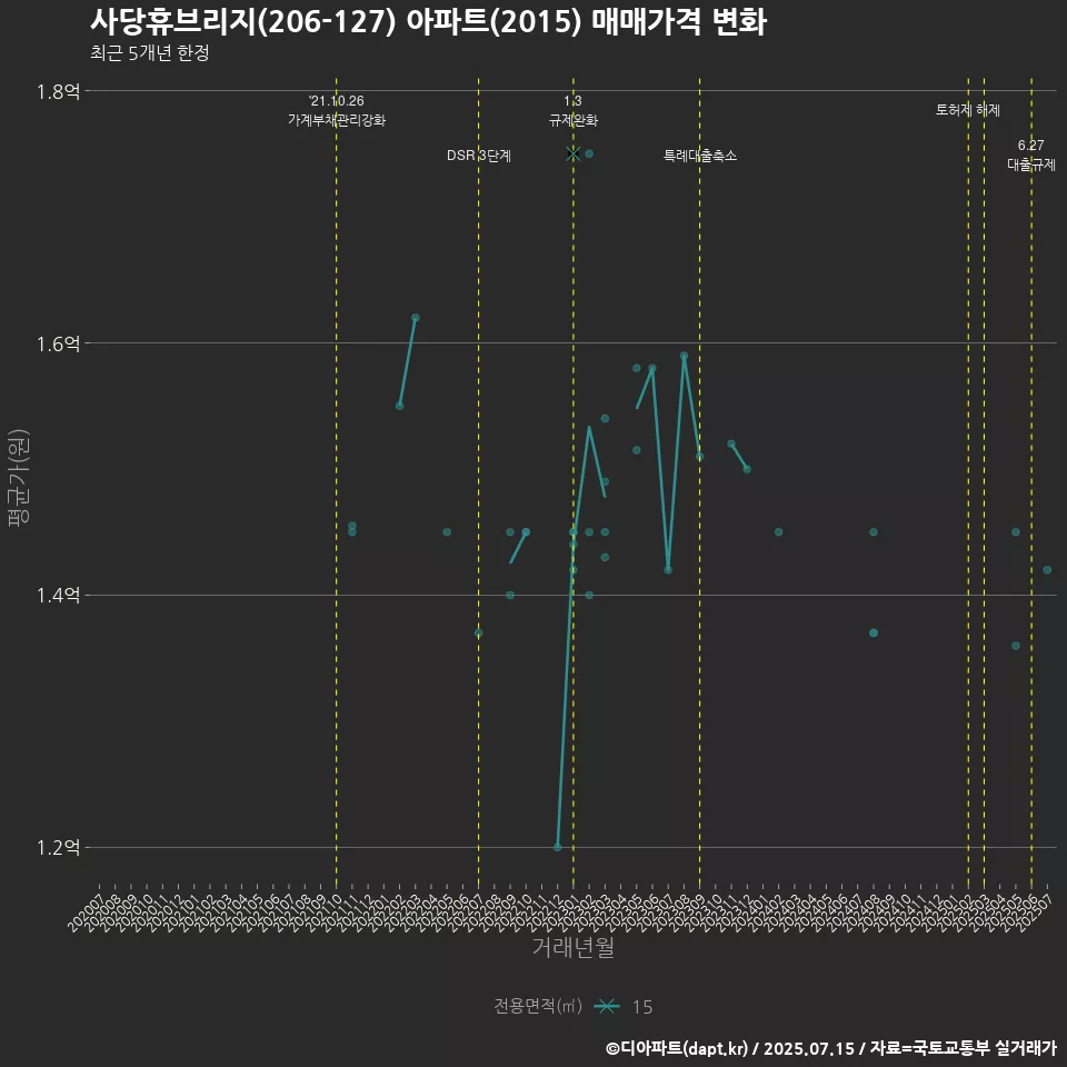 사당휴브리지(206-127) 아파트(2015) 매매가격 변화
