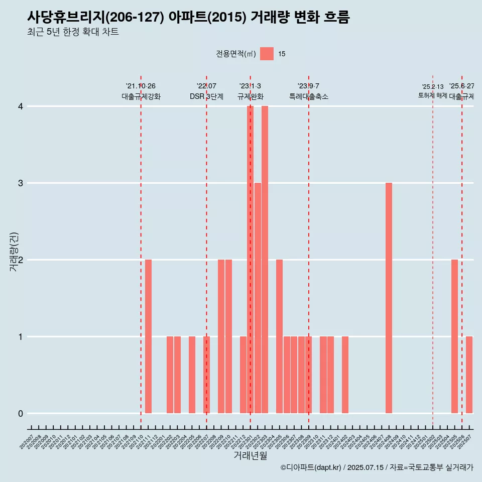 사당휴브리지(206-127) 아파트(2015) 거래량 변화 흐름