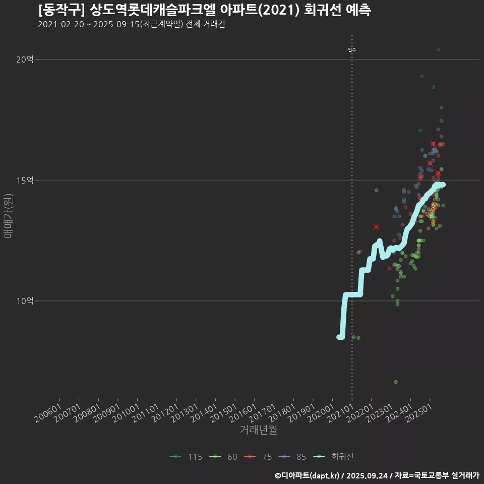 [동작구] 상도역롯데캐슬파크엘 아파트(2021) 회귀선 예측