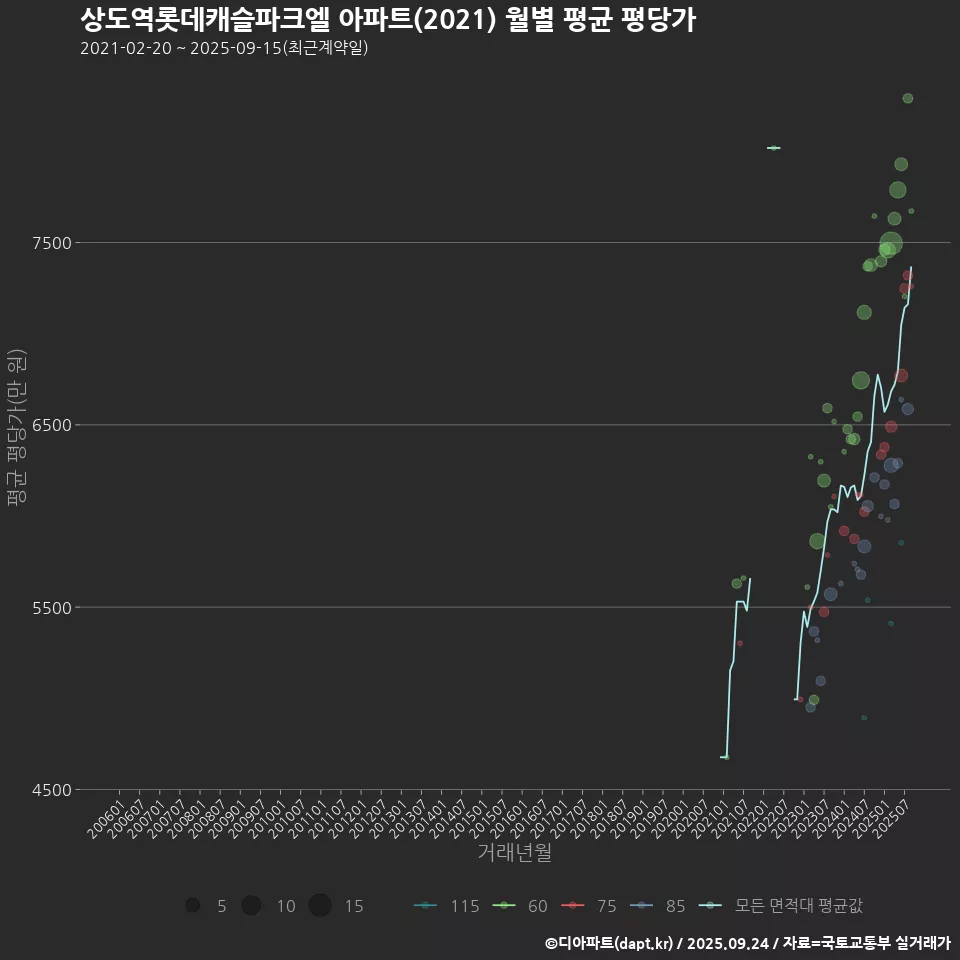 상도역롯데캐슬파크엘 아파트(2021) 월별 평균 평당가