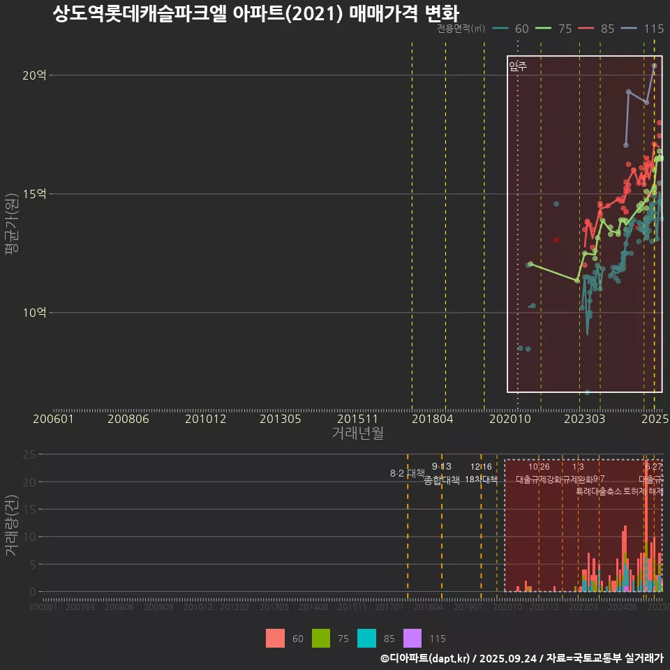 상도역롯데캐슬파크엘 아파트(2021) 매매가격 변화