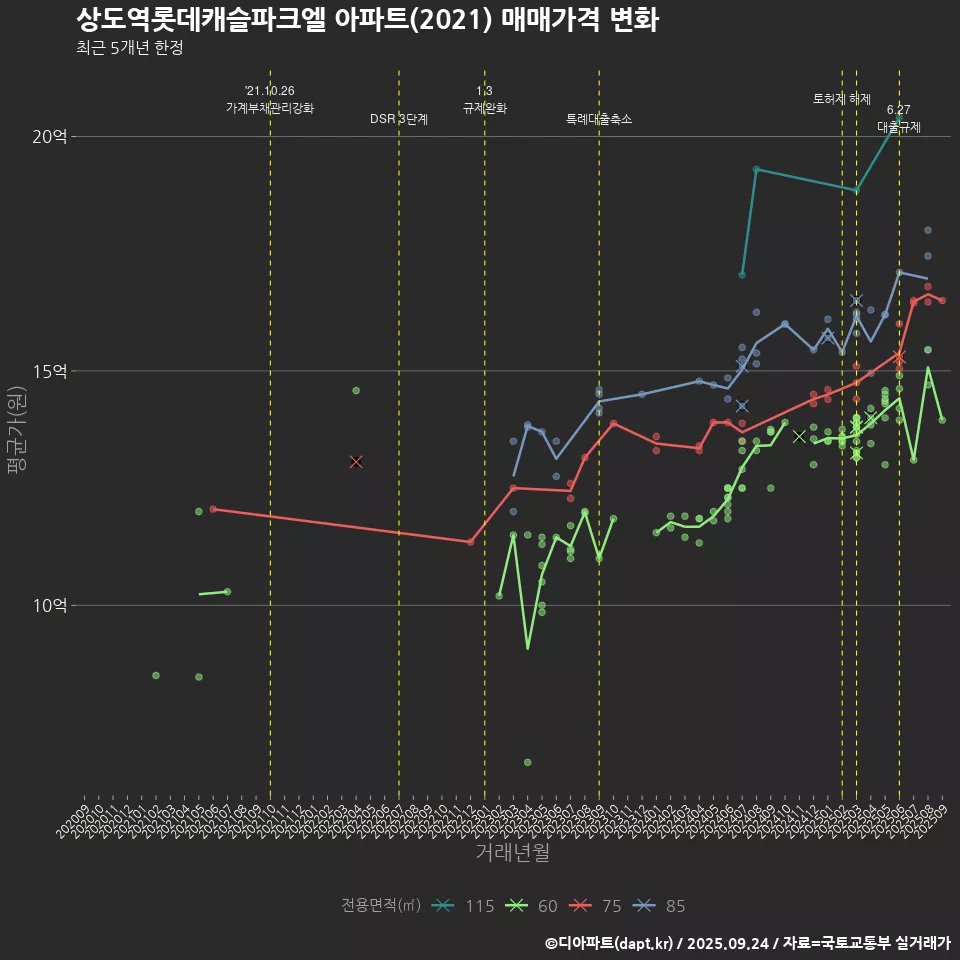 상도역롯데캐슬파크엘 아파트(2021) 매매가격 변화