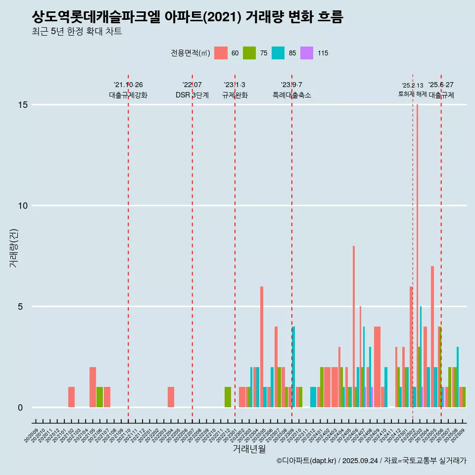상도역롯데캐슬파크엘 아파트(2021) 거래량 변화 흐름