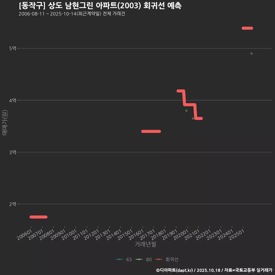[동작구] 상도 남현그린 아파트(2003) 회귀선 예측