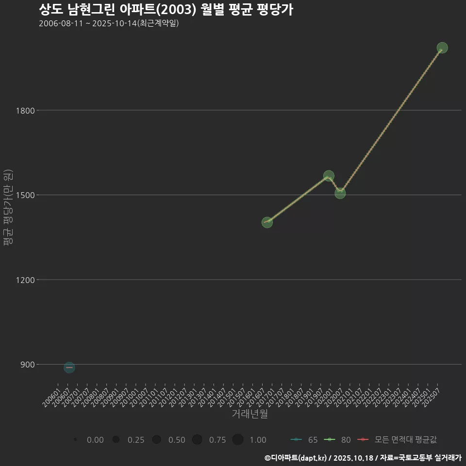 상도 남현그린 아파트(2003) 월별 평균 평당가