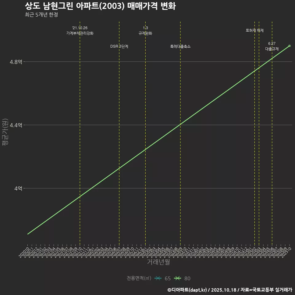 상도 남현그린 아파트(2003) 매매가격 변화