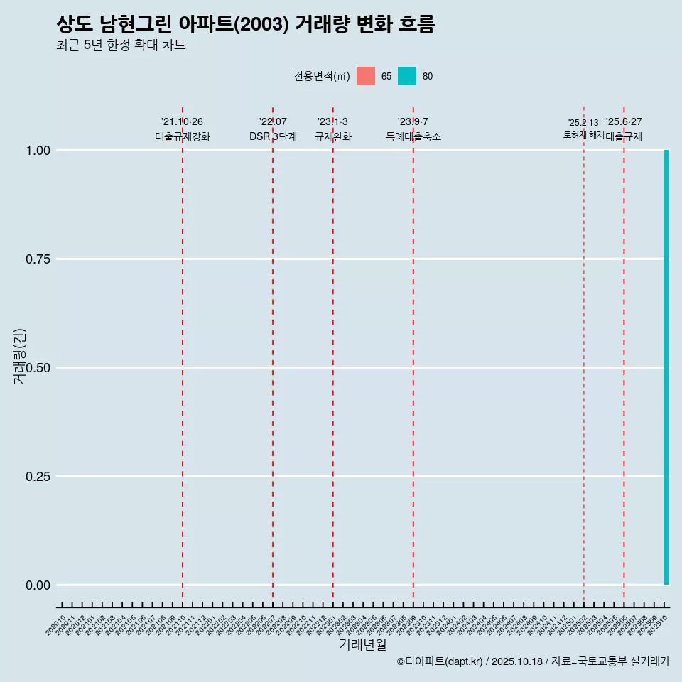 상도 남현그린 아파트(2003) 거래량 변화 흐름