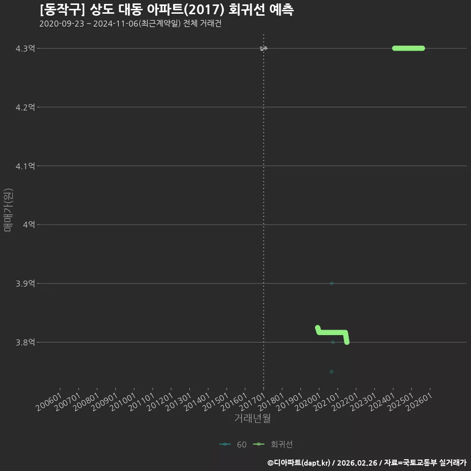 [동작구] 상도 대동 아파트(2017) 회귀선 예측