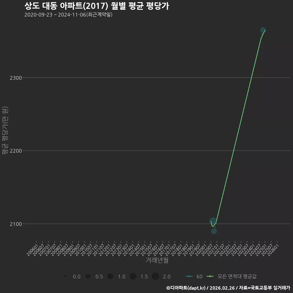 상도 대동 아파트(2017) 월별 평균 평당가