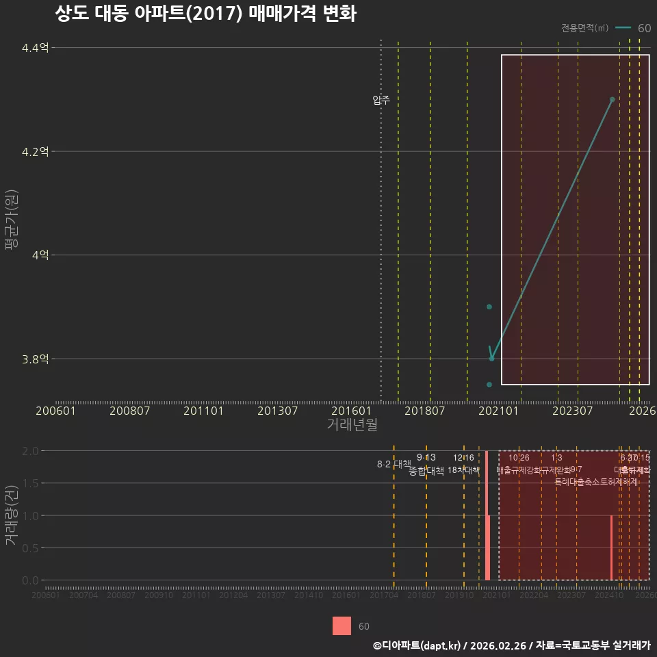 상도 대동 아파트(2017) 매매가격 변화