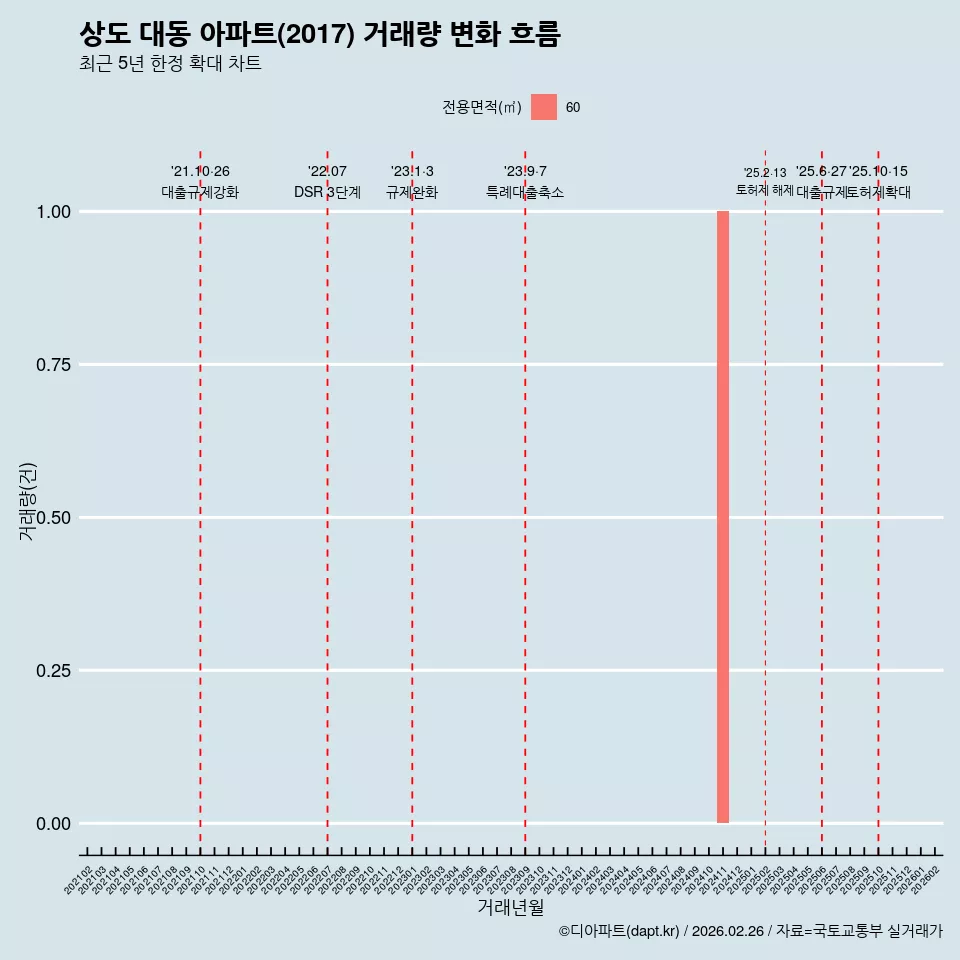 상도 대동 아파트(2017) 거래량 변화 흐름