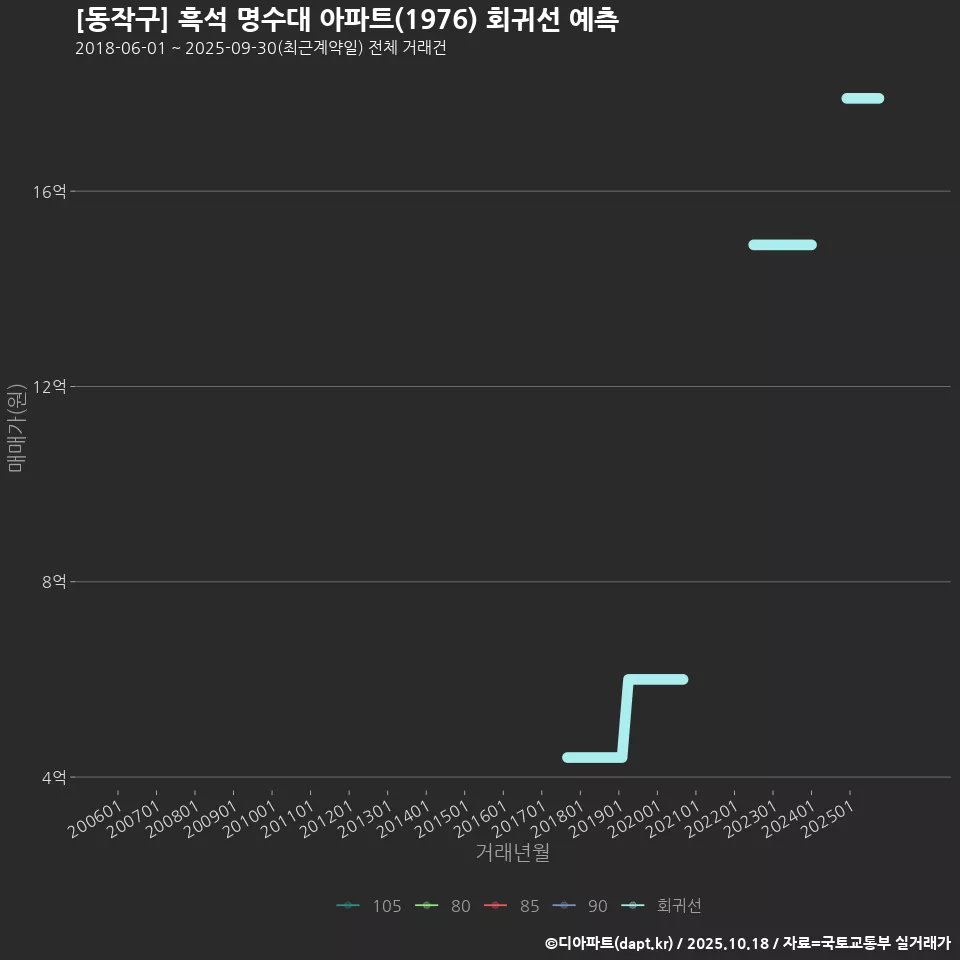 [동작구] 흑석 명수대 아파트(1976) 회귀선 예측