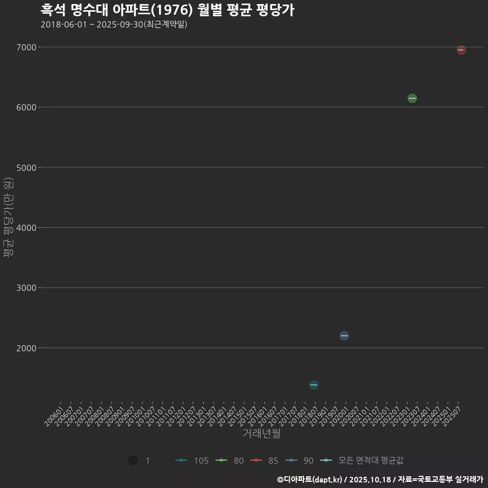 흑석 명수대 아파트(1976) 월별 평균 평당가