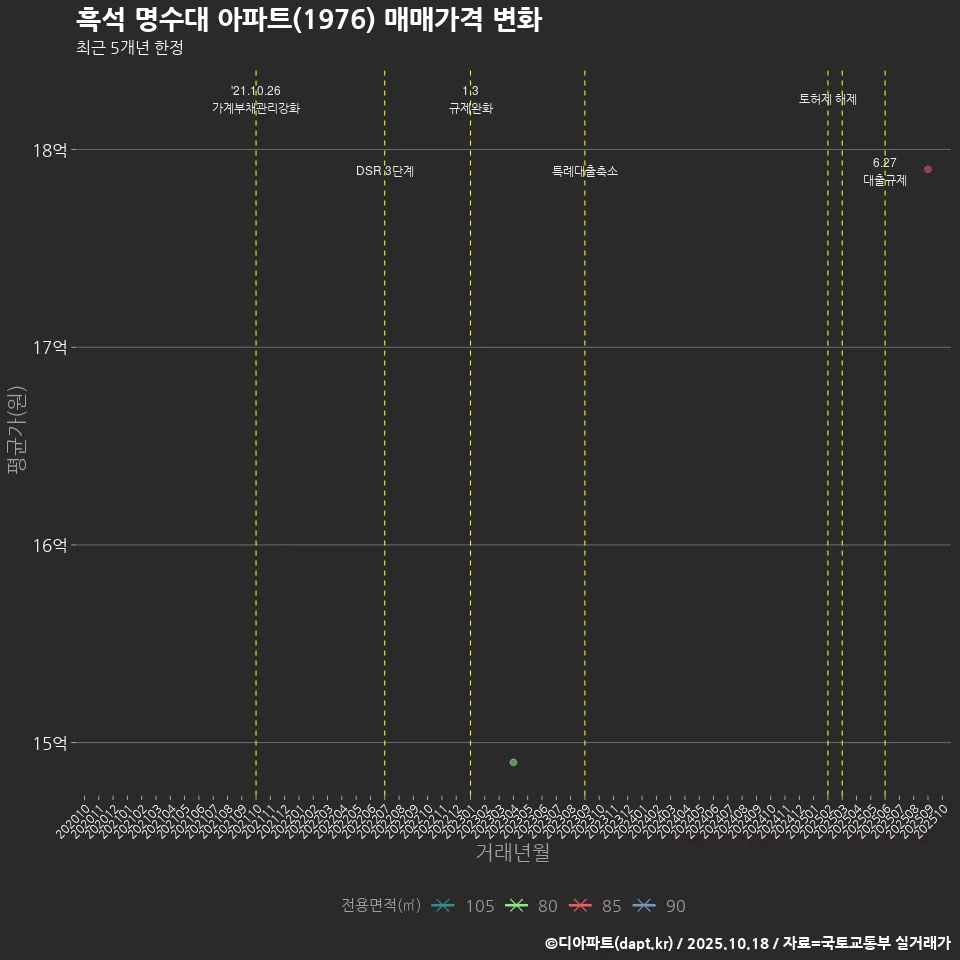 흑석 명수대 아파트(1976) 매매가격 변화