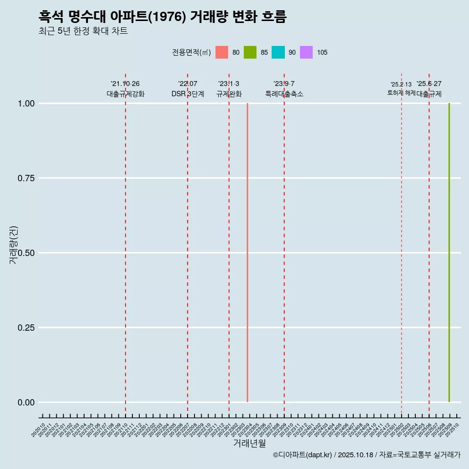 흑석 명수대 아파트(1976) 거래량 변화 흐름