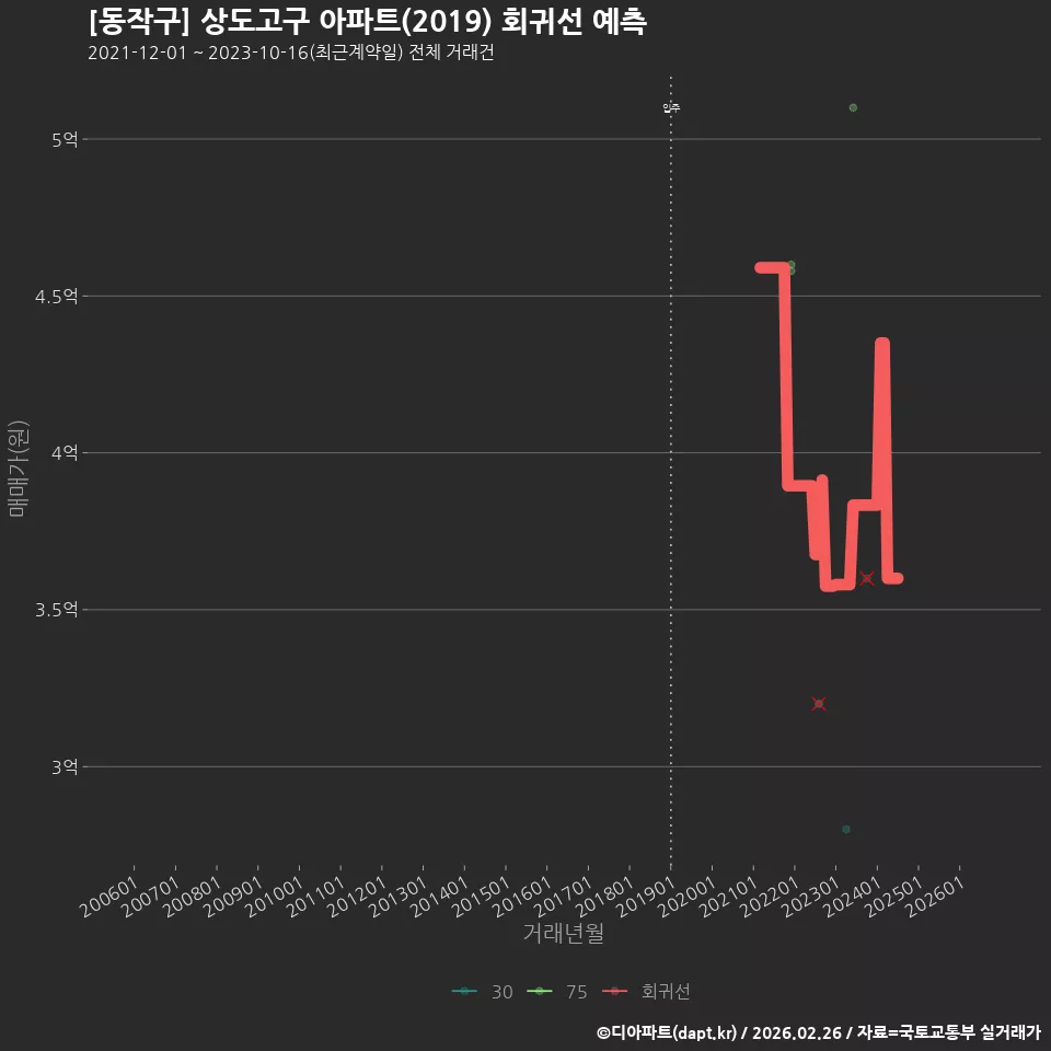 [동작구] 상도고구 아파트(2019) 회귀선 예측