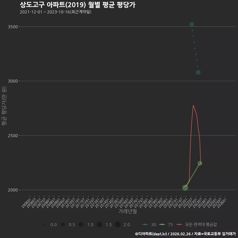 상도고구 아파트(2019) 월별 평균 평당가