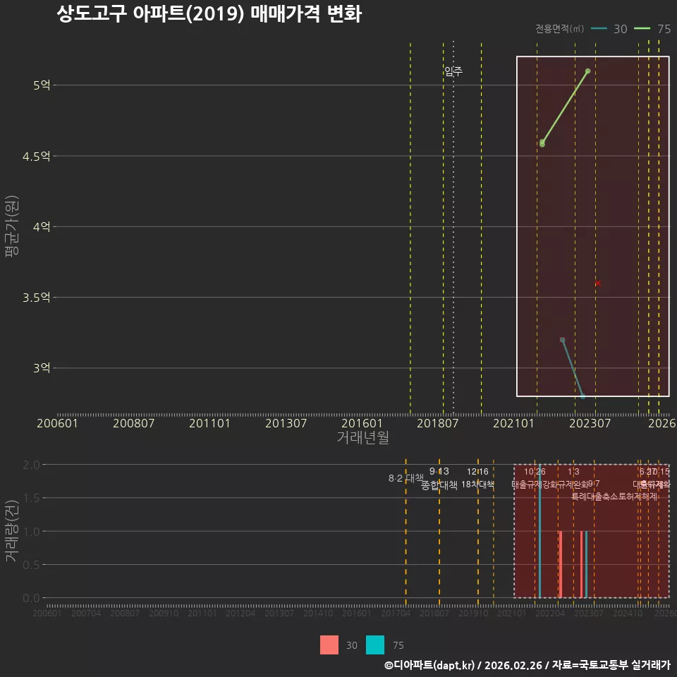 상도고구 아파트(2019) 매매가격 변화