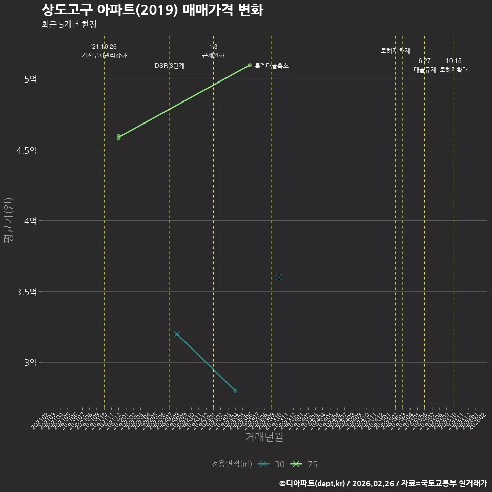 상도고구 아파트(2019) 매매가격 변화