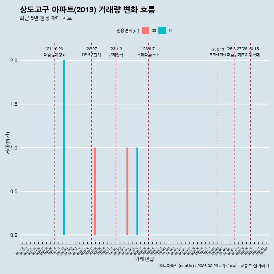 상도고구 아파트(2019) 거래량 변화 흐름