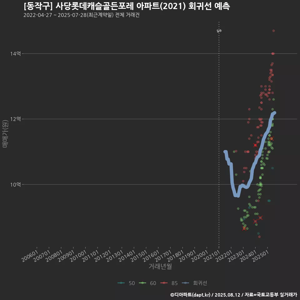 [동작구] 사당롯데캐슬골든포레 아파트(2021) 회귀선 예측