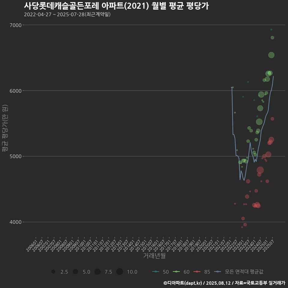 사당롯데캐슬골든포레 아파트(2021) 월별 평균 평당가