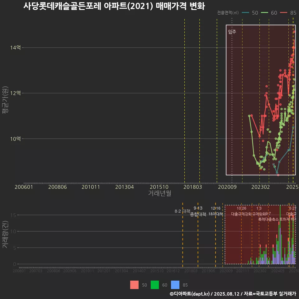 사당롯데캐슬골든포레 아파트(2021) 매매가격 변화