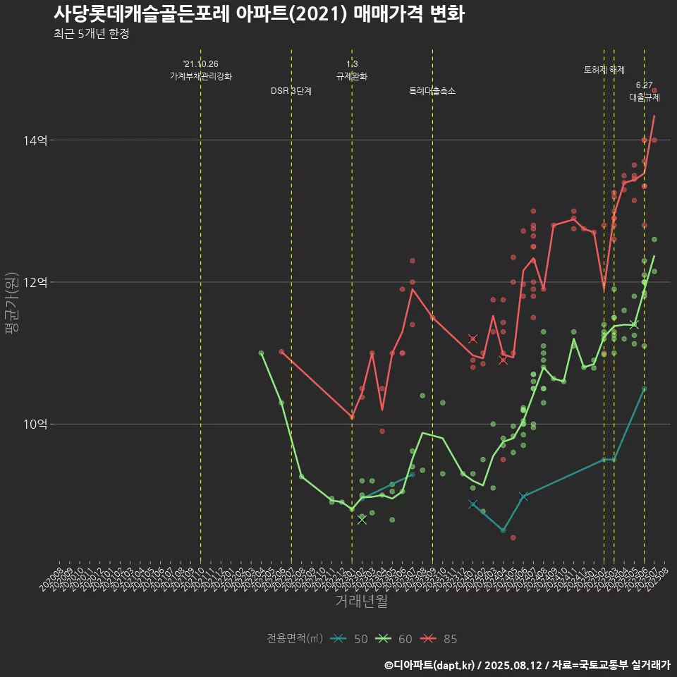 사당롯데캐슬골든포레 아파트(2021) 매매가격 변화