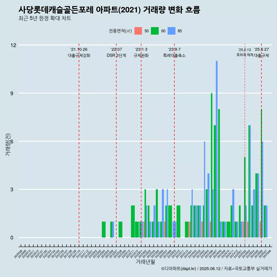 사당롯데캐슬골든포레 아파트(2021) 거래량 변화 흐름
