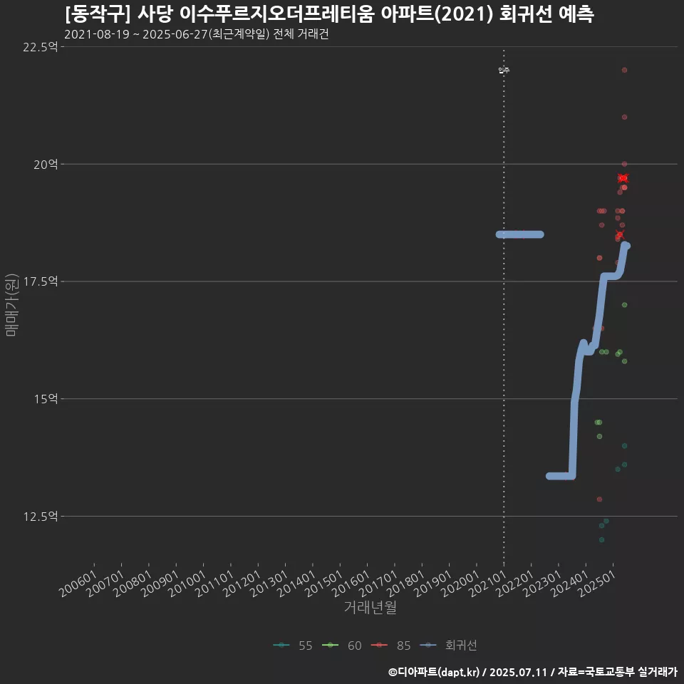 [동작구] 사당 이수푸르지오더프레티움 아파트(2021) 회귀선 예측