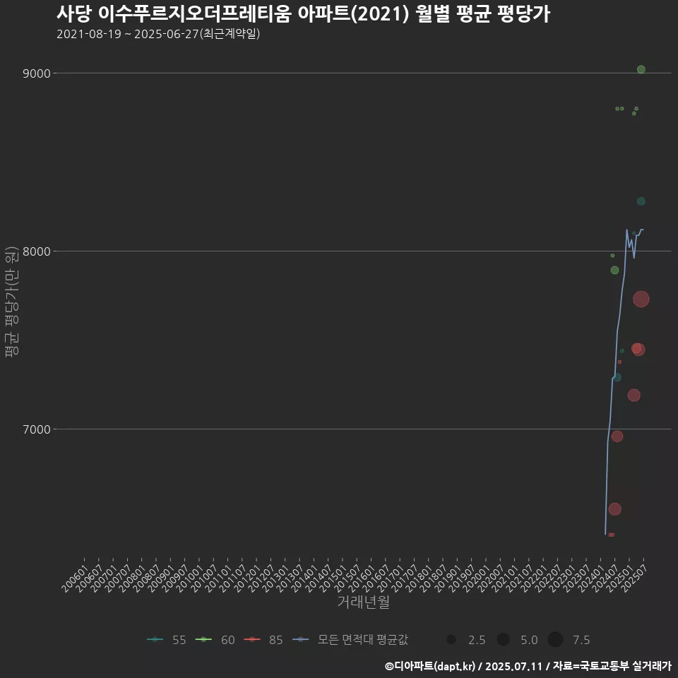 사당 이수푸르지오더프레티움 아파트(2021) 월별 평균 평당가