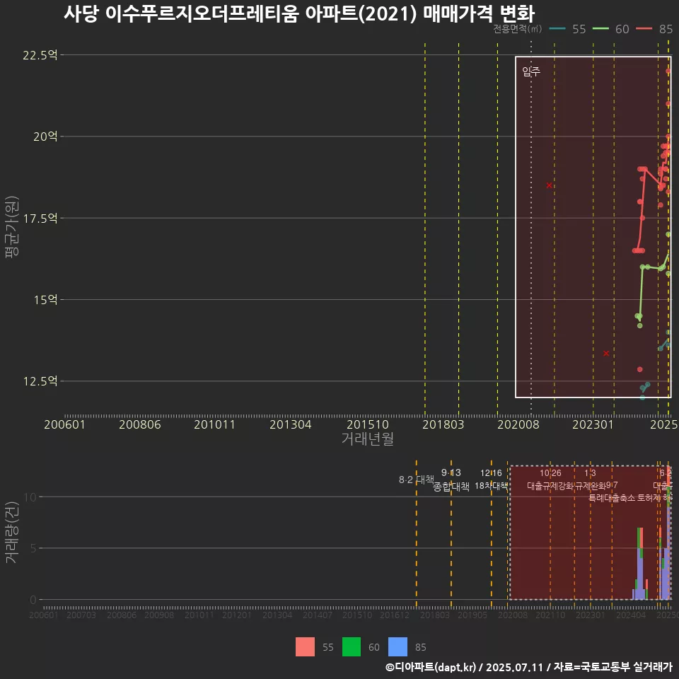 사당 이수푸르지오더프레티움 아파트(2021) 매매가격 변화