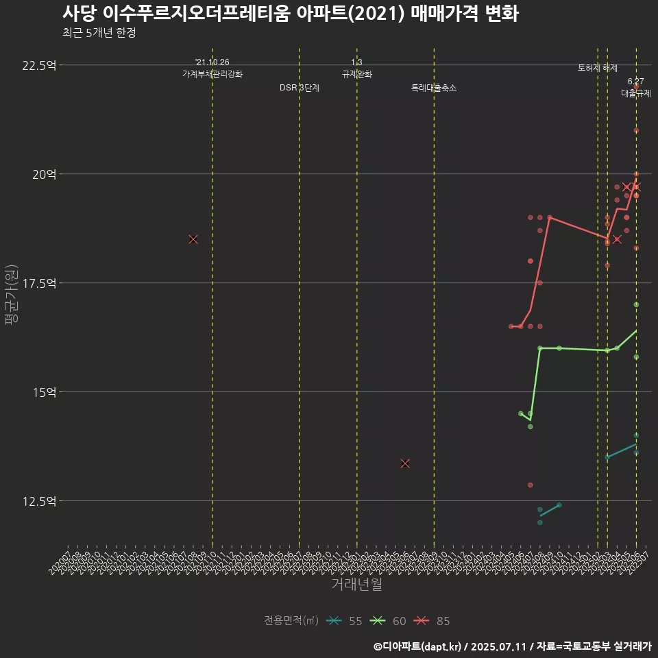 사당 이수푸르지오더프레티움 아파트(2021) 매매가격 변화