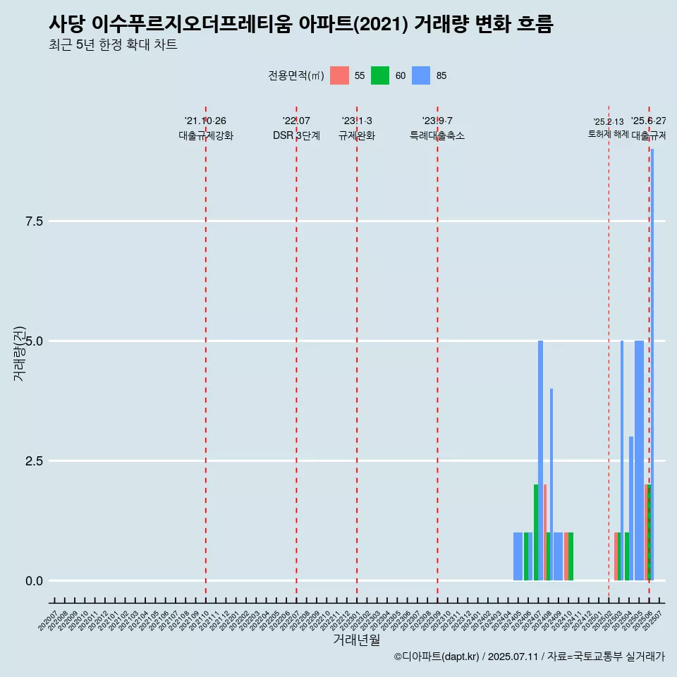 사당 이수푸르지오더프레티움 아파트(2021) 거래량 변화 흐름