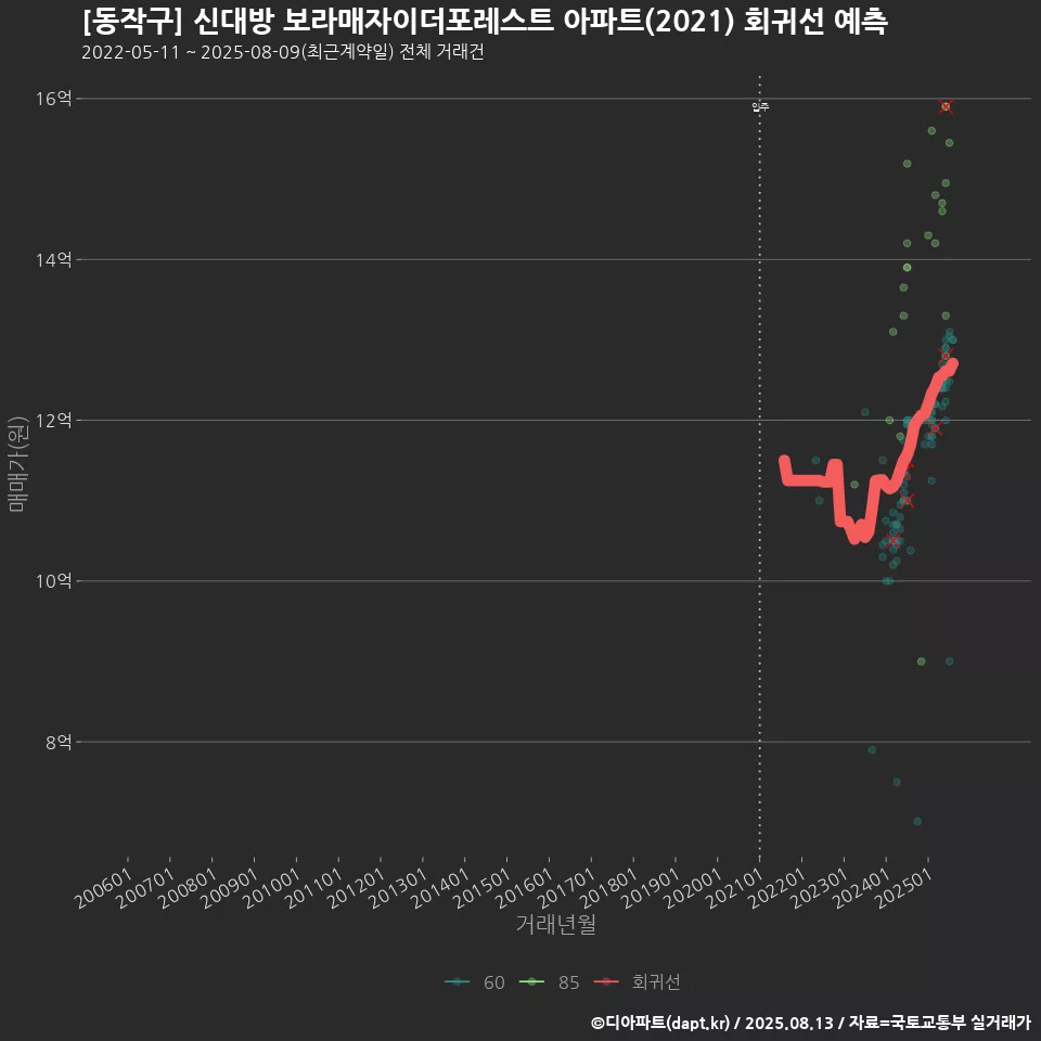 [동작구] 신대방 보라매자이더포레스트 아파트(2021) 회귀선 예측