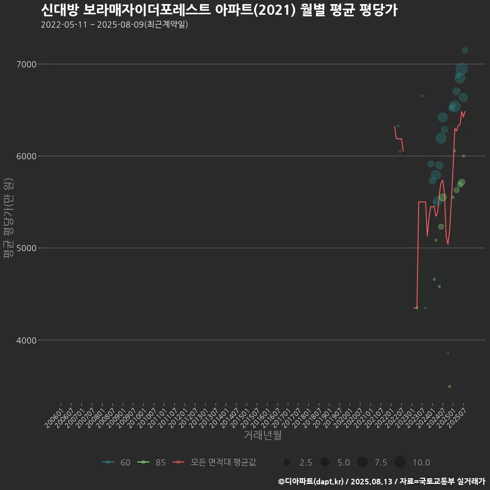 신대방 보라매자이더포레스트 아파트(2021) 월별 평균 평당가