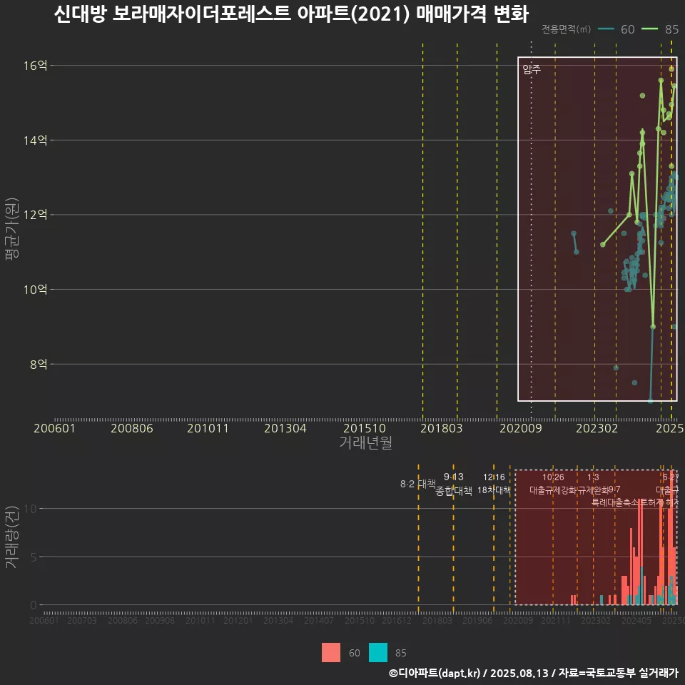 신대방 보라매자이더포레스트 아파트(2021) 매매가격 변화