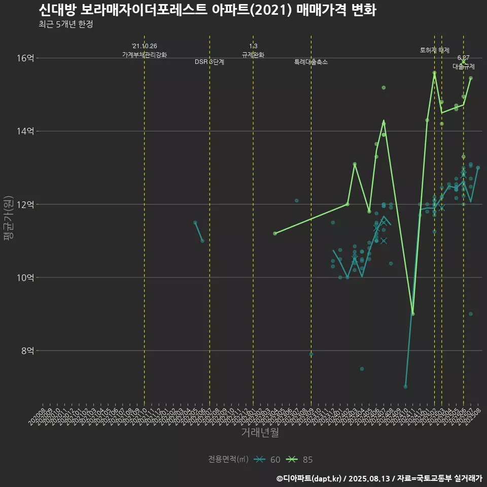 신대방 보라매자이더포레스트 아파트(2021) 매매가격 변화