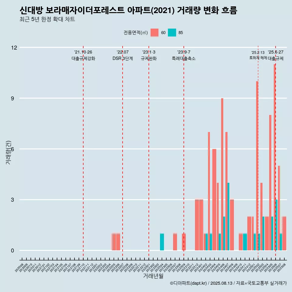 신대방 보라매자이더포레스트 아파트(2021) 거래량 변화 흐름