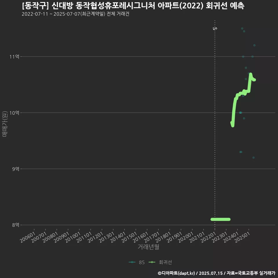 [동작구] 신대방 동작협성휴포레시그니처 아파트(2022) 회귀선 예측