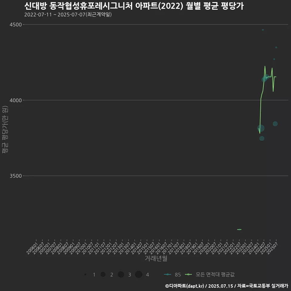 신대방 동작협성휴포레시그니처 아파트(2022) 월별 평균 평당가