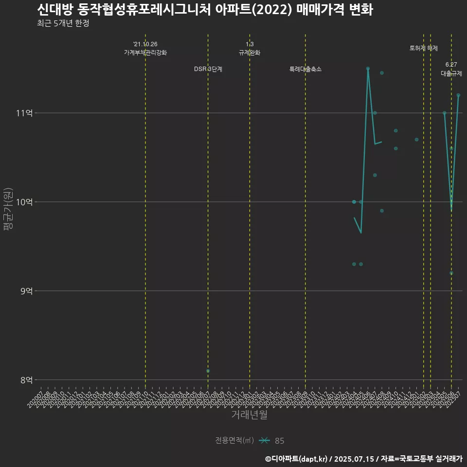 신대방 동작협성휴포레시그니처 아파트(2022) 매매가격 변화