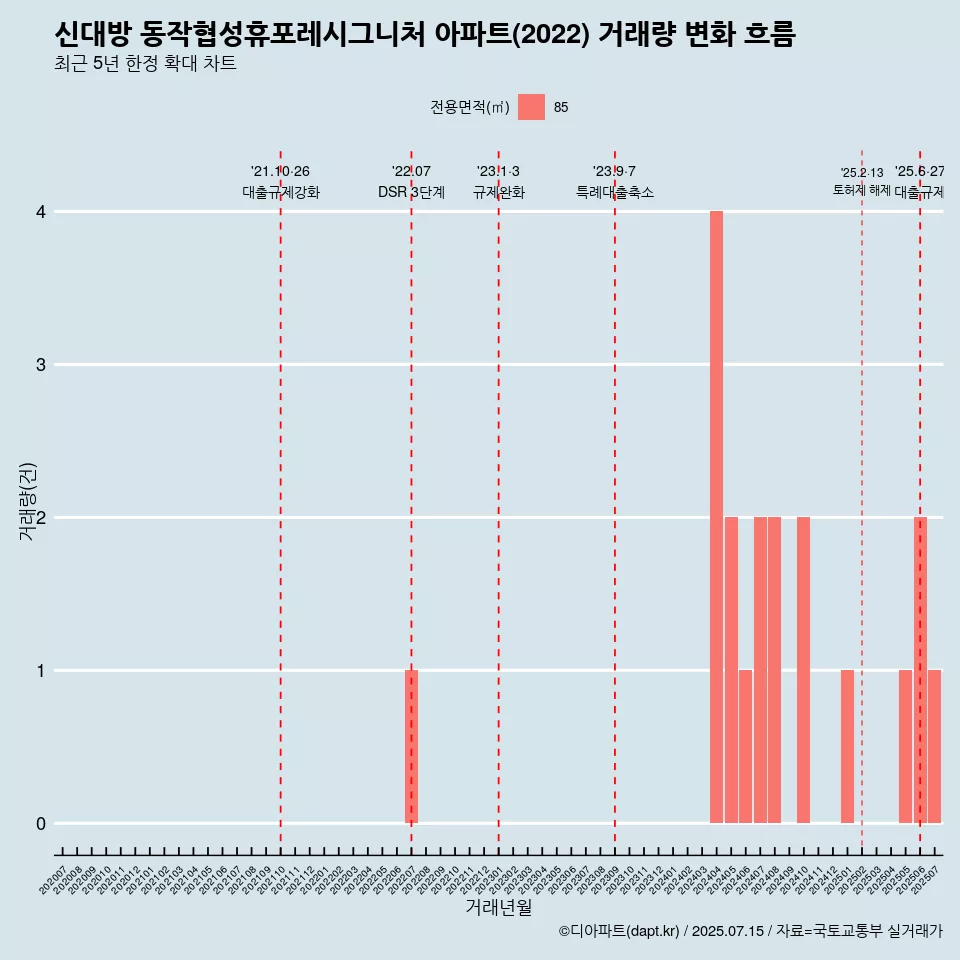 신대방 동작협성휴포레시그니처 아파트(2022) 거래량 변화 흐름