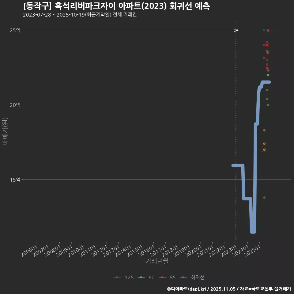 [동작구] 흑석리버파크자이 아파트(2023) 회귀선 예측