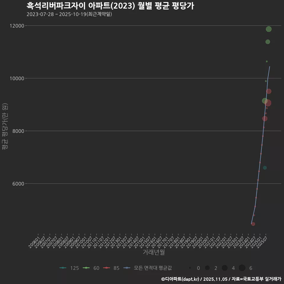흑석리버파크자이 아파트(2023) 월별 평균 평당가