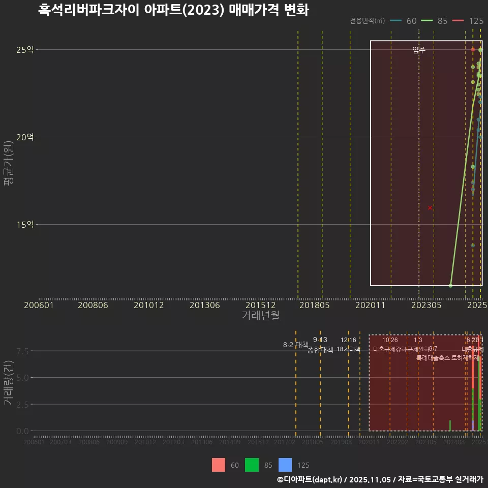 흑석리버파크자이 아파트(2023) 매매가격 변화