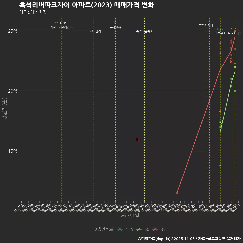 흑석리버파크자이 아파트(2023) 매매가격 변화